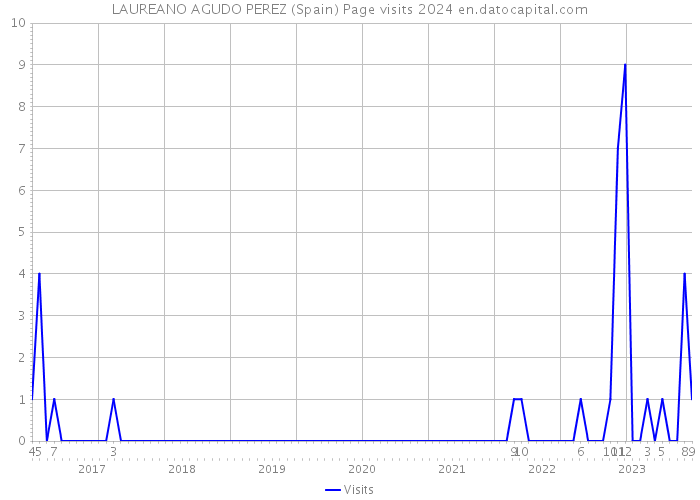 LAUREANO AGUDO PEREZ (Spain) Page visits 2024 