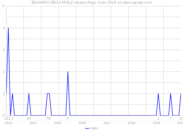 EDUARDO SEGUI MOLIZ (Spain) Page visits 2024 