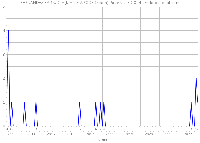 FERNANDEZ FARRUGIA JUAN MARCOS (Spain) Page visits 2024 