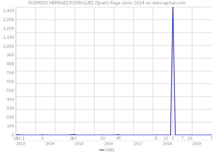 SIGFRIDO HERRAEZ RODRIGUEZ (Spain) Page visits 2024 