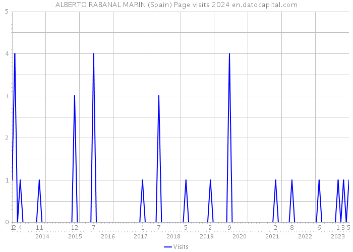 ALBERTO RABANAL MARIN (Spain) Page visits 2024 