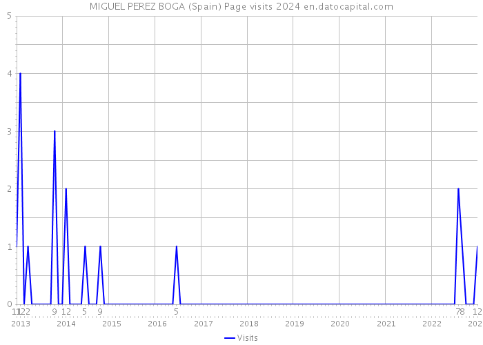 MIGUEL PEREZ BOGA (Spain) Page visits 2024 