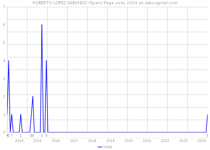 ROBERTO LOPEZ SABANDO (Spain) Page visits 2024 