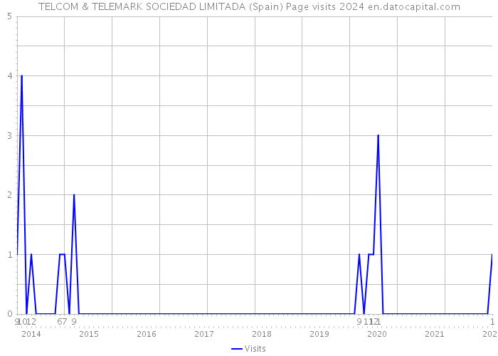 TELCOM & TELEMARK SOCIEDAD LIMITADA (Spain) Page visits 2024 