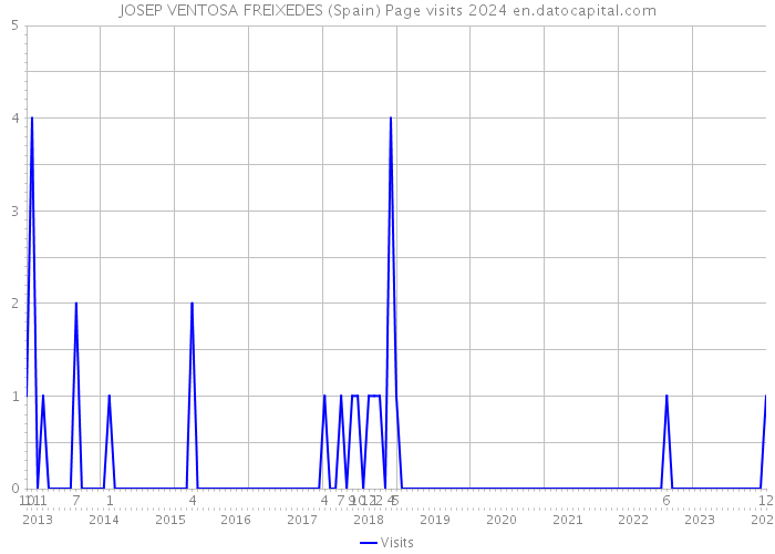 JOSEP VENTOSA FREIXEDES (Spain) Page visits 2024 