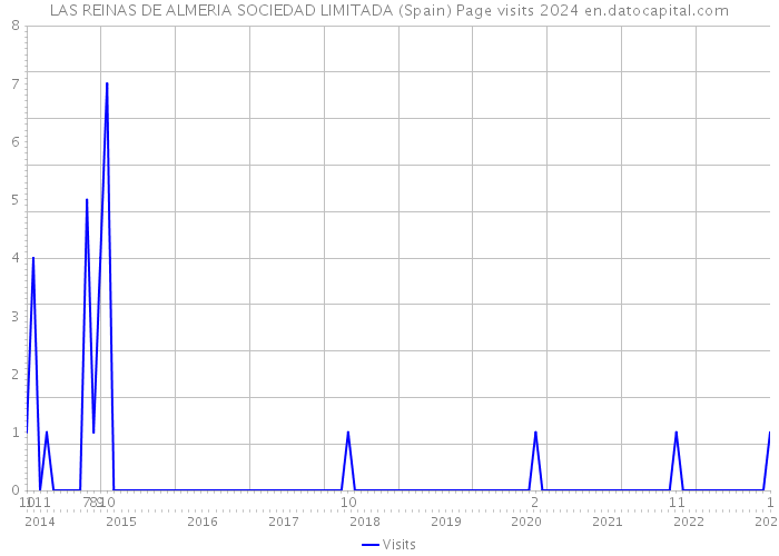 LAS REINAS DE ALMERIA SOCIEDAD LIMITADA (Spain) Page visits 2024 