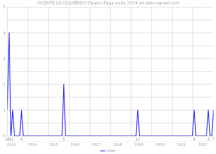 VICENTE LIS IZQUIERDO (Spain) Page visits 2024 