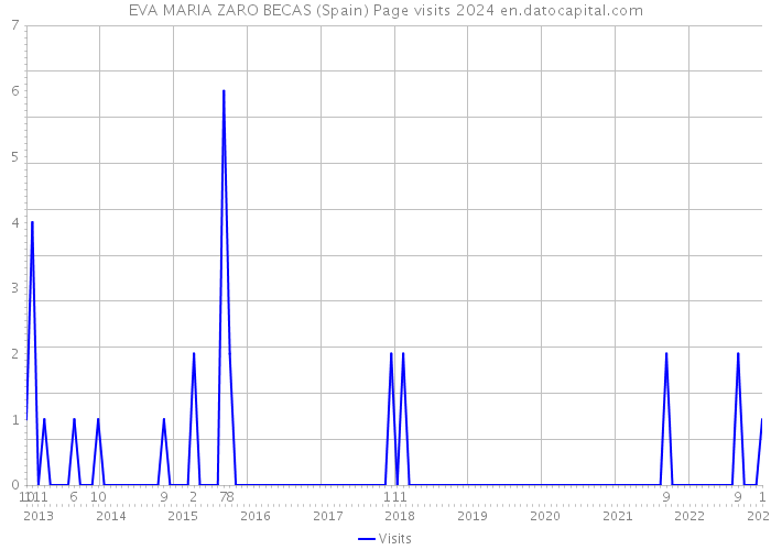 EVA MARIA ZARO BECAS (Spain) Page visits 2024 