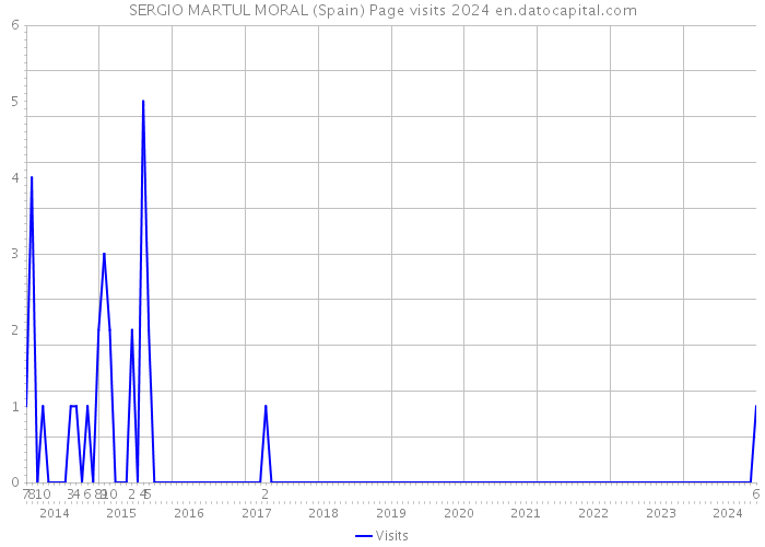 SERGIO MARTUL MORAL (Spain) Page visits 2024 