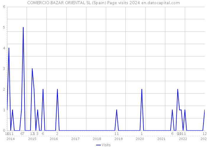 COMERCIO BAZAR ORIENTAL SL (Spain) Page visits 2024 