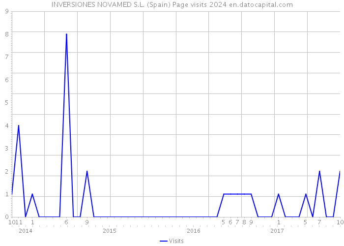 INVERSIONES NOVAMED S.L. (Spain) Page visits 2024 