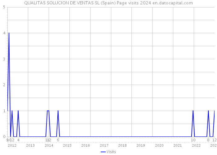 QUALITAS SOLUCION DE VENTAS SL (Spain) Page visits 2024 