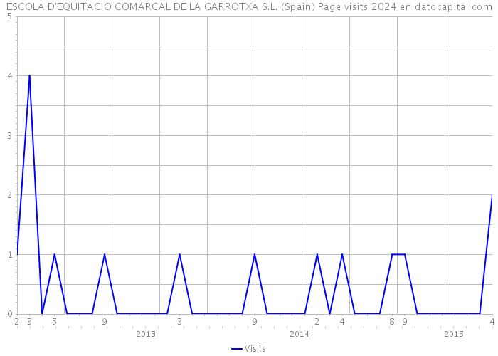 ESCOLA D'EQUITACIO COMARCAL DE LA GARROTXA S.L. (Spain) Page visits 2024 