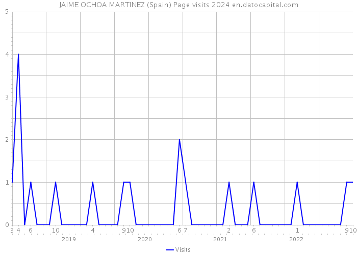 JAIME OCHOA MARTINEZ (Spain) Page visits 2024 