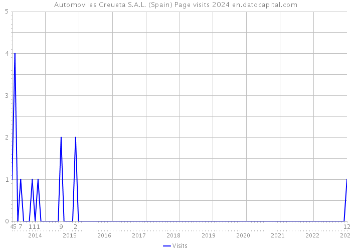 Automoviles Creueta S.A.L. (Spain) Page visits 2024 