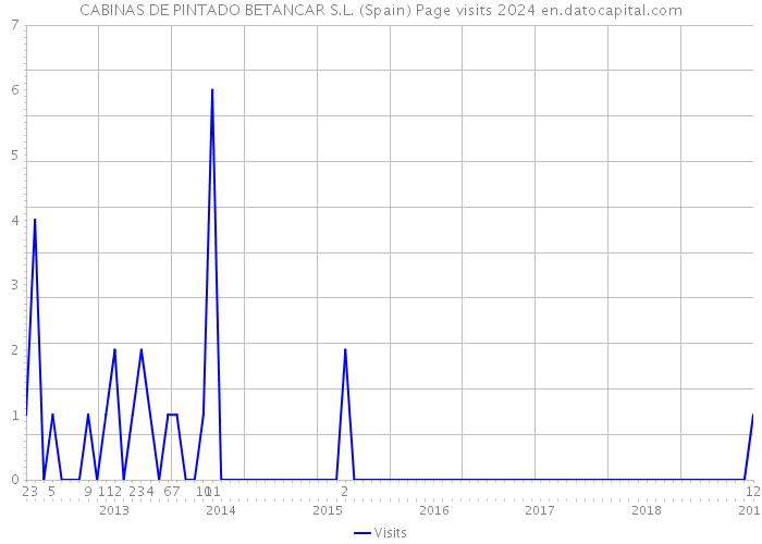 CABINAS DE PINTADO BETANCAR S.L. (Spain) Page visits 2024 