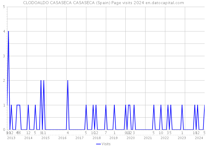 CLODOALDO CASASECA CASASECA (Spain) Page visits 2024 
