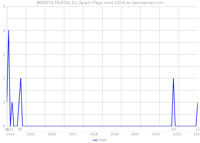 BENDITA PASION, S.L (Spain) Page visits 2024 