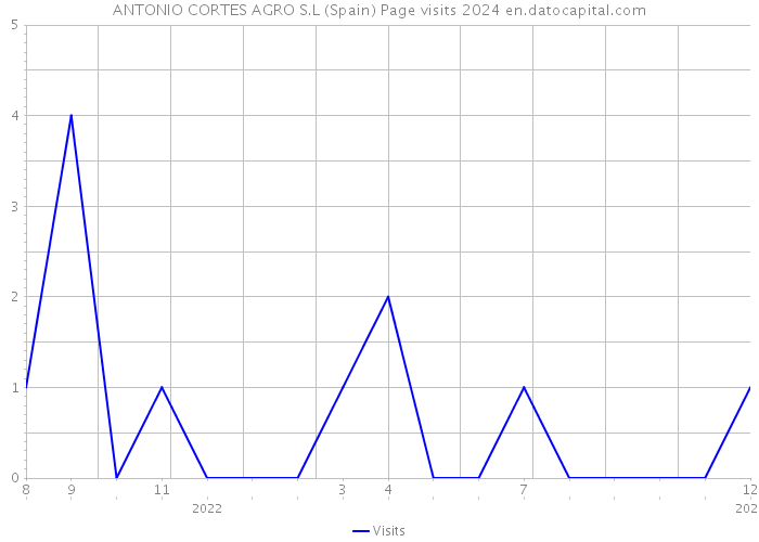 ANTONIO CORTES AGRO S.L (Spain) Page visits 2024 