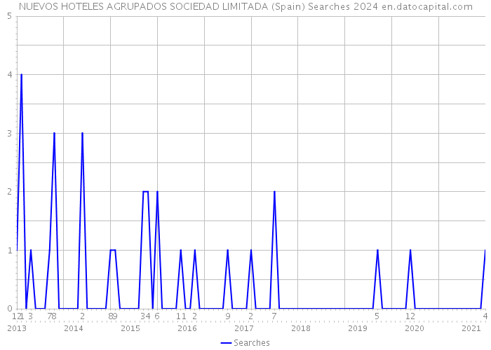 NUEVOS HOTELES AGRUPADOS SOCIEDAD LIMITADA (Spain) Searches 2024 