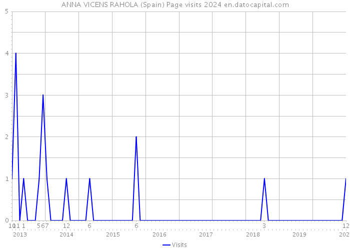 ANNA VICENS RAHOLA (Spain) Page visits 2024 