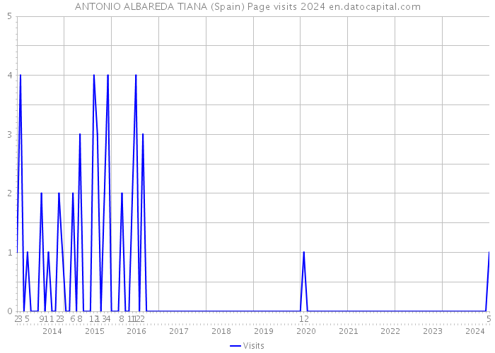 ANTONIO ALBAREDA TIANA (Spain) Page visits 2024 