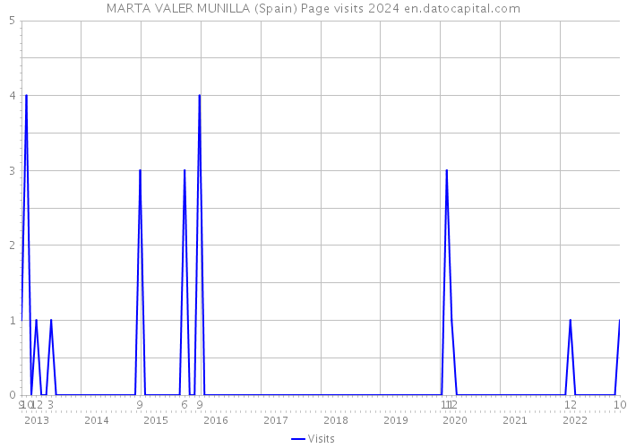 MARTA VALER MUNILLA (Spain) Page visits 2024 