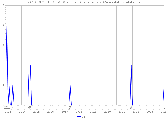 IVAN COLMENERO GODOY (Spain) Page visits 2024 
