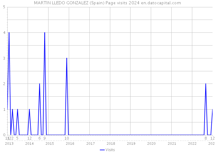 MARTIN LLEDO GONZALEZ (Spain) Page visits 2024 