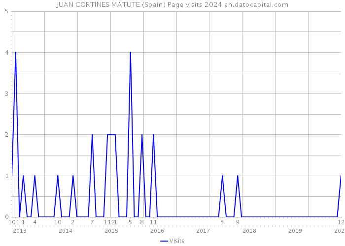 JUAN CORTINES MATUTE (Spain) Page visits 2024 