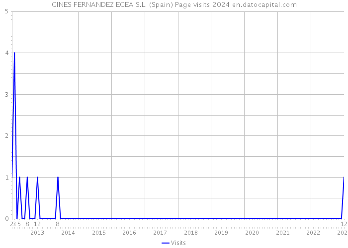 GINES FERNANDEZ EGEA S.L. (Spain) Page visits 2024 