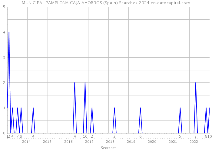 MUNICIPAL PAMPLONA CAJA AHORROS (Spain) Searches 2024 