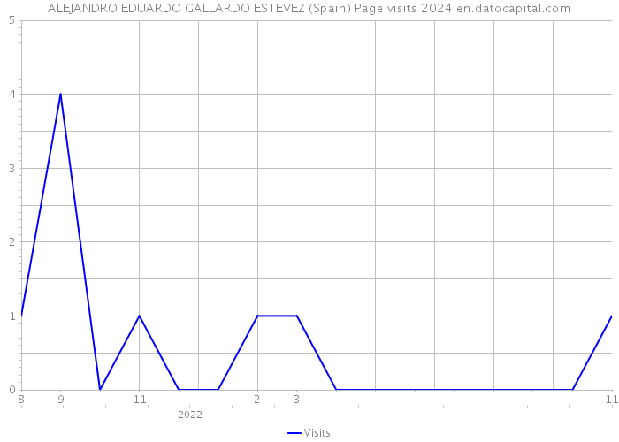 ALEJANDRO EDUARDO GALLARDO ESTEVEZ (Spain) Page visits 2024 