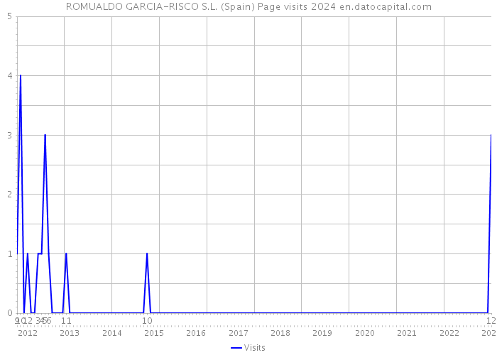 ROMUALDO GARCIA-RISCO S.L. (Spain) Page visits 2024 
