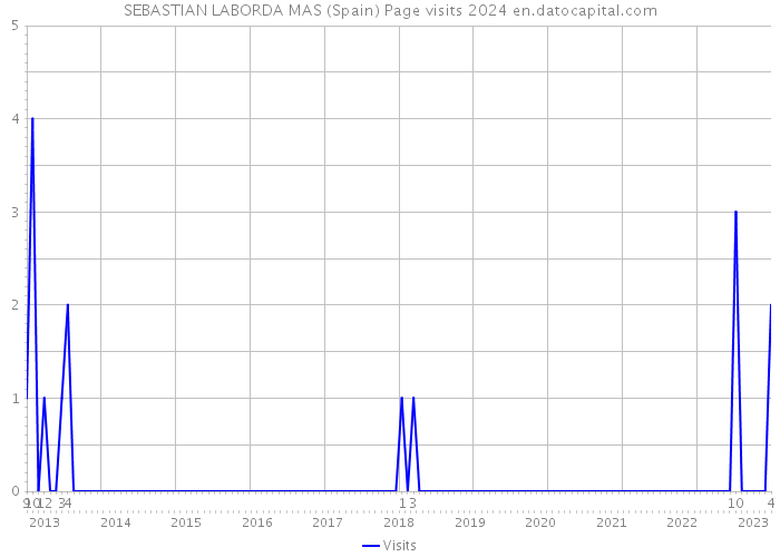 SEBASTIAN LABORDA MAS (Spain) Page visits 2024 
