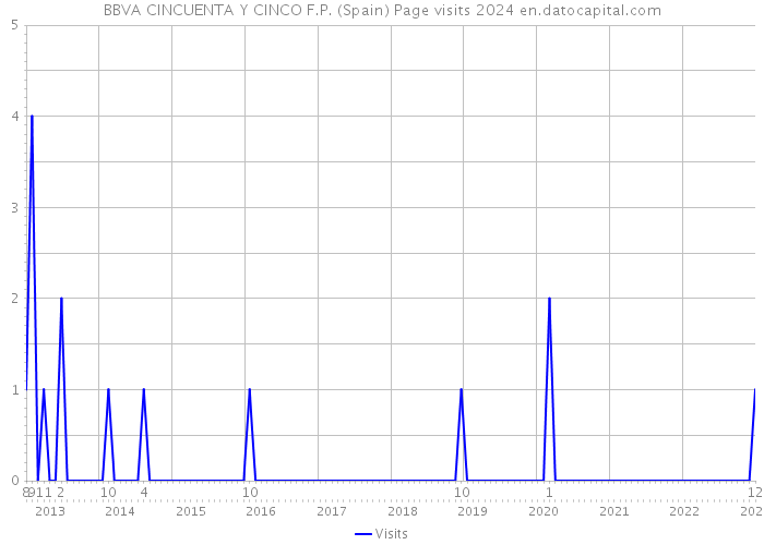 BBVA CINCUENTA Y CINCO F.P. (Spain) Page visits 2024 