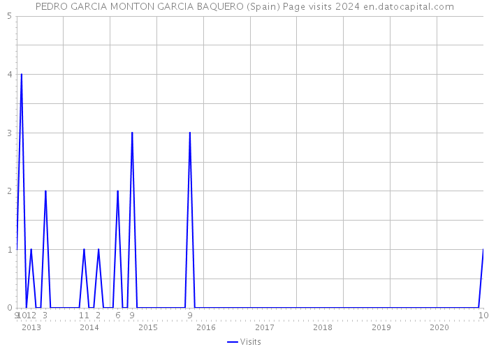 PEDRO GARCIA MONTON GARCIA BAQUERO (Spain) Page visits 2024 