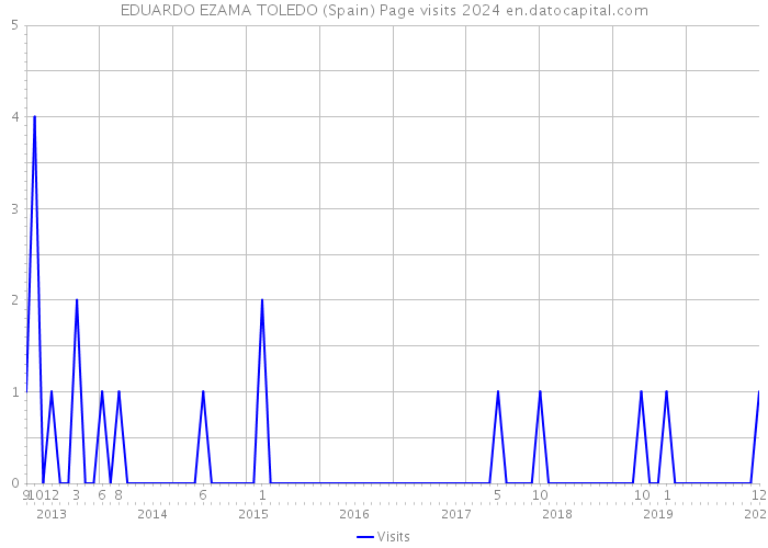 EDUARDO EZAMA TOLEDO (Spain) Page visits 2024 