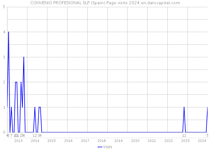 CONVENIO PROFESIONAL SLP (Spain) Page visits 2024 