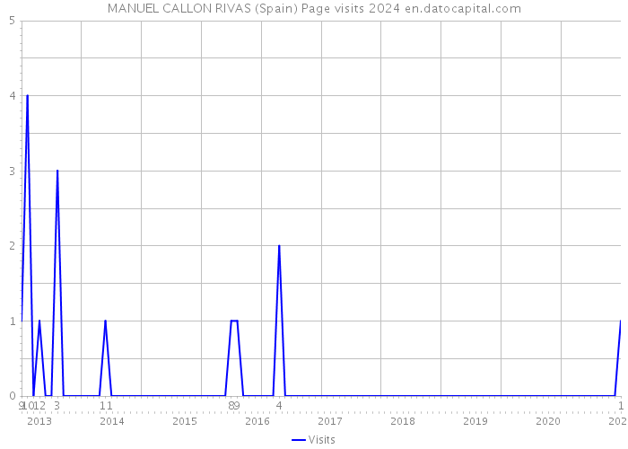 MANUEL CALLON RIVAS (Spain) Page visits 2024 