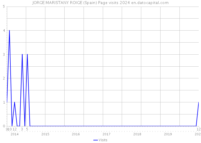 JORGE MARISTANY ROIGE (Spain) Page visits 2024 