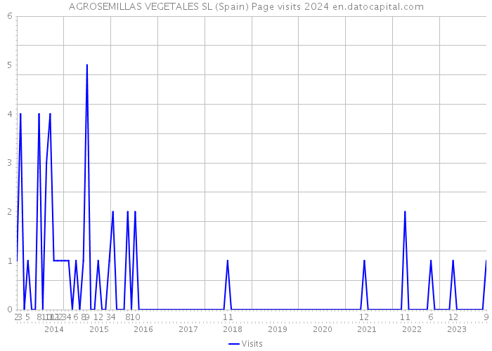 AGROSEMILLAS VEGETALES SL (Spain) Page visits 2024 