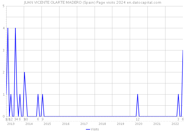 JUAN VICENTE OLARTE MADERO (Spain) Page visits 2024 