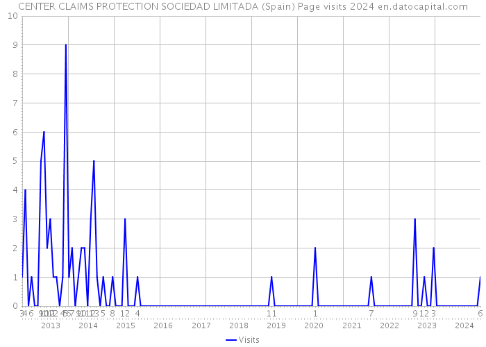 CENTER CLAIMS PROTECTION SOCIEDAD LIMITADA (Spain) Page visits 2024 