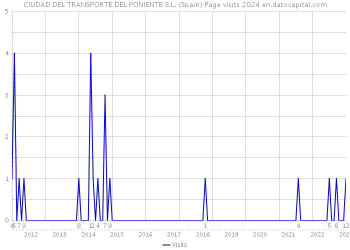 CIUDAD DEL TRANSPORTE DEL PONIENTE S.L. (Spain) Page visits 2024 
