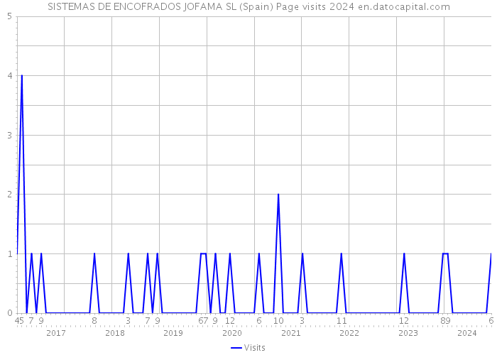 SISTEMAS DE ENCOFRADOS JOFAMA SL (Spain) Page visits 2024 