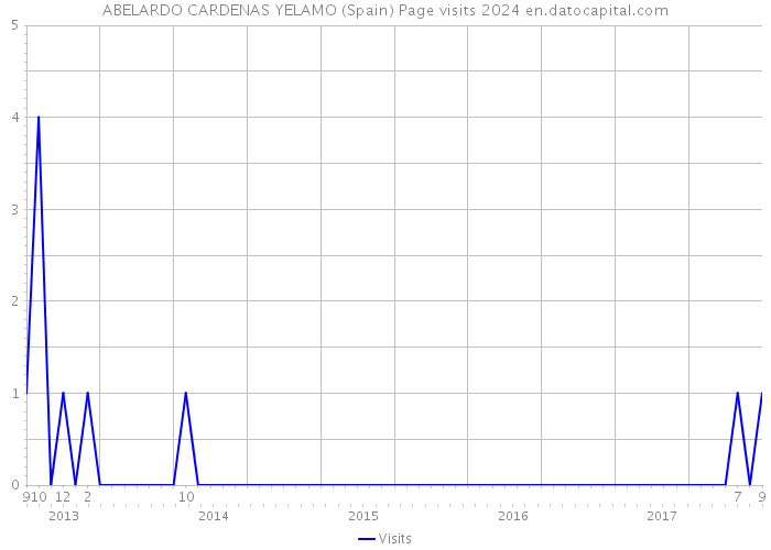 ABELARDO CARDENAS YELAMO (Spain) Page visits 2024 