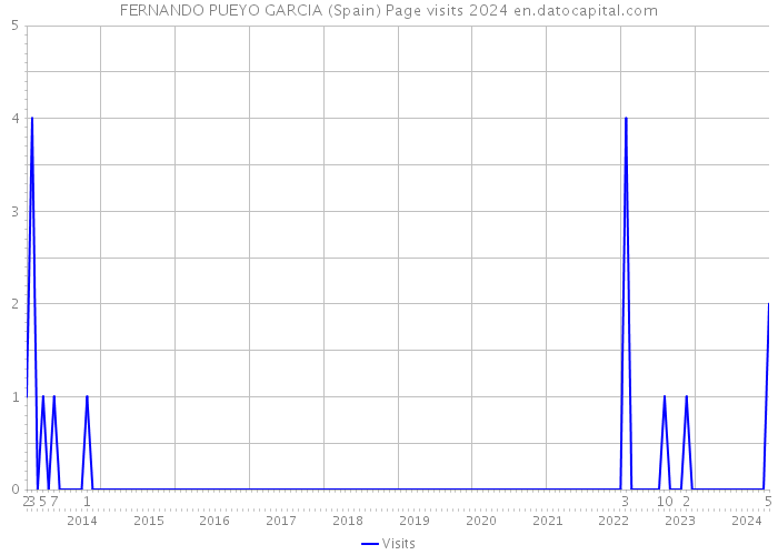 FERNANDO PUEYO GARCIA (Spain) Page visits 2024 