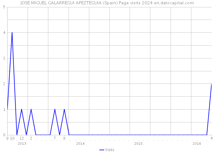 JOSE MIGUEL GALARREGUI APEZTEGUIA (Spain) Page visits 2024 