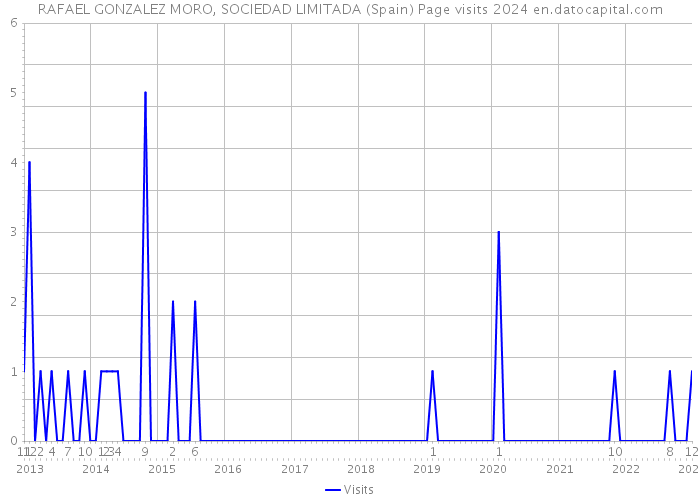 RAFAEL GONZALEZ MORO, SOCIEDAD LIMITADA (Spain) Page visits 2024 